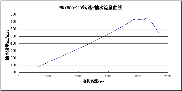 WNY600-12V转速-抽水流量曲线图