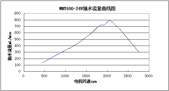 WNY600-24V转速-抽水流量曲线图