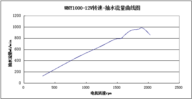 WNY1000-12V转速-抽水流量曲线图