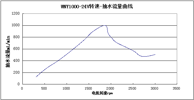 WNY1000-24V转速-抽水流量曲线图