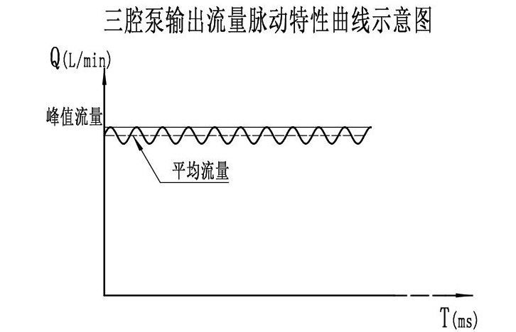 三腔泵输出流量特性曲线示意图