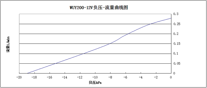 WUY200负压-流量曲线图