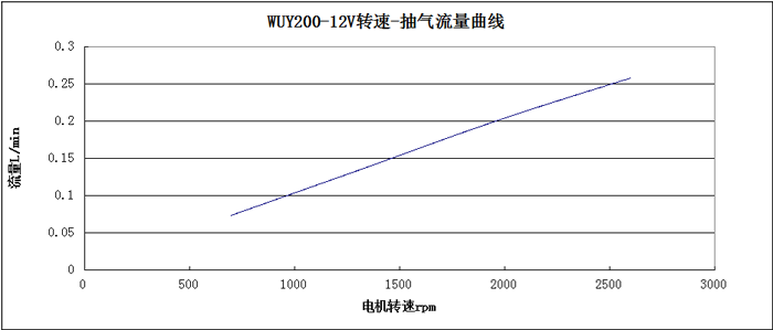 WUY200转速-抽气流量曲线图