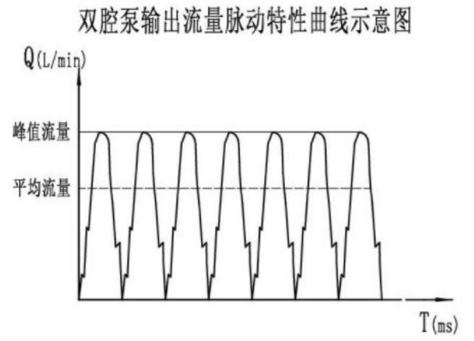 双腔泵输出流量脉动特性曲线示意图.png