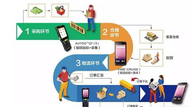 东集PDA精选案例 | 美菜：让生鲜供应链更透明