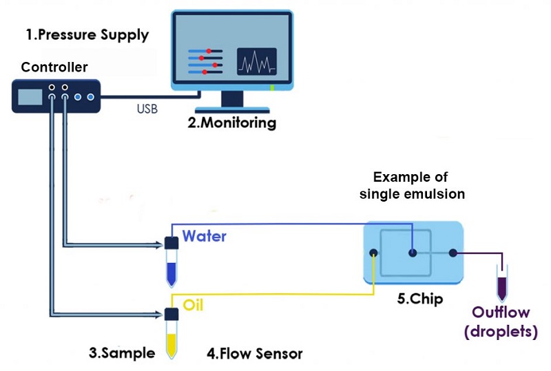 Microfluidic-droplet-generation-flow-focusing-setup-1024x648_22d87225-f1e0-4266-b167-fb4ded54a7de.jpg
