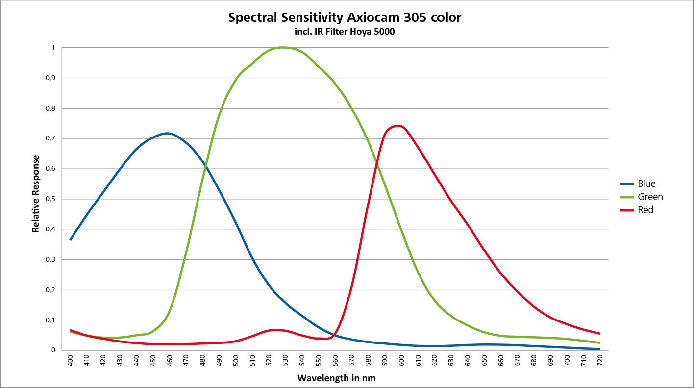 spectral-sensitivity-axiocam-305-color.jpg