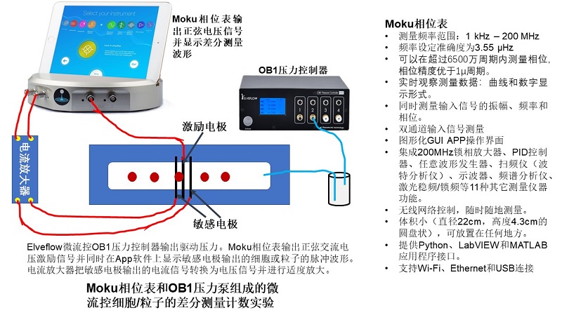 Moku Phasemeter _ Microfluidic.JPG