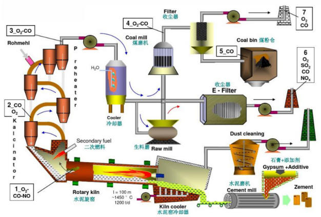 在水泥厂中在线气体分析系统是如何应用的呢？