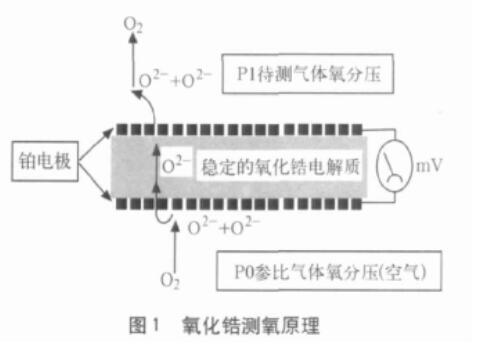 氧含量测量方法：氧化锆浓差电位法