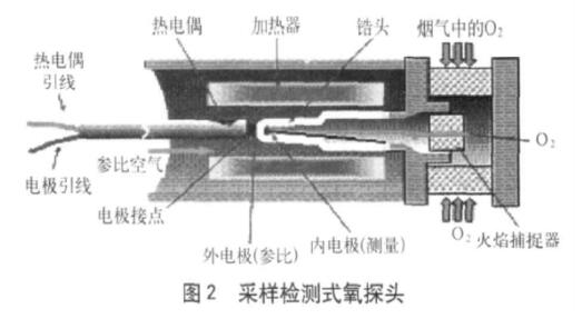 氧含量测量方法：氧化锆浓差电位法