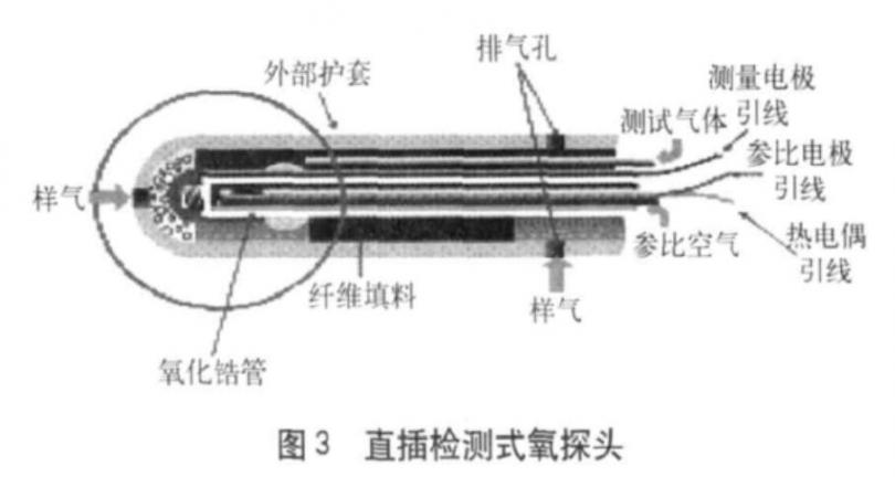 氧含量测量方法：氧化锆浓差电位法