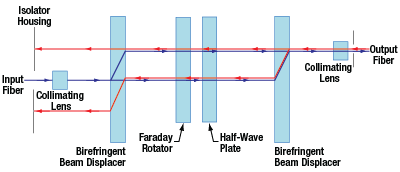 Light Propagation Through a Polarization-Independent Isolator