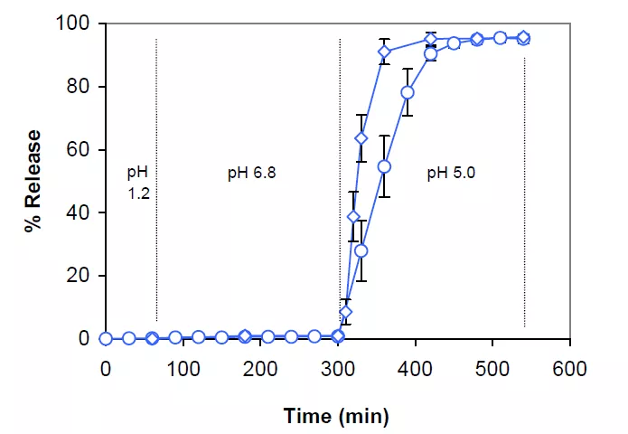 图2. 对乙酰氨基酚肠溶片的两种溶出方法的溶出曲线.jpg