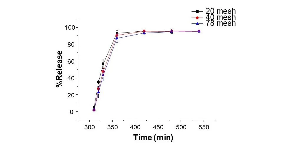 图3. 不同目数筛网下对乙酰氨基酚肠溶片的溶出曲线.jpg