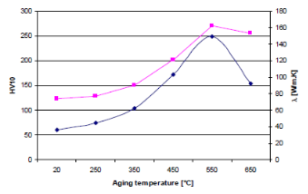 图3 老化温度下的维氏硬度HV10和热导率l.png