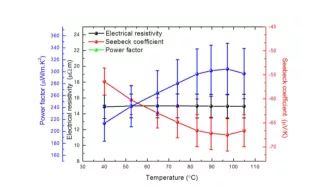 图4：面内测量电阻率、塞贝克系数和功率因数随温度的变化.png