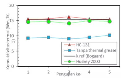 图3：在50℃时使用HC-131、Huskey 2000润滑油和不使用润滑油的不锈钢导热性能比较.png