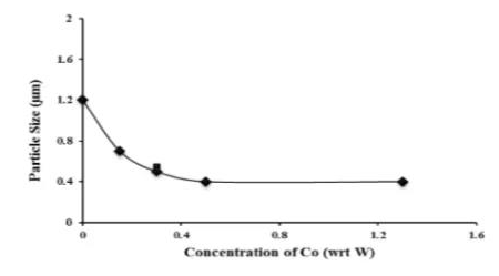 图5、Co浓度对250-750℃下制备的Ag-W粉末粒度的影响.png