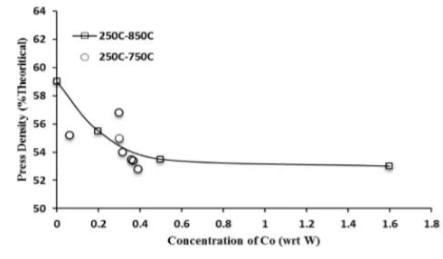 图7、在250-750°C和250-850°C温度下制备的共掺杂Ag-W粉末在300MPa压力下的压制特性.png