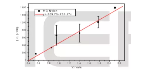 不同剪切速率下MC尼龙的特性粘度（甲酸溶剂）.png
