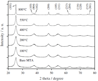 偏钛酸的微观结构随温度及其光敏性能的变化576.png