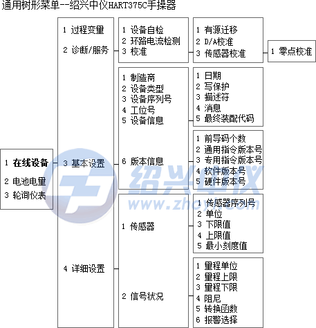 HART375C手操器在线菜单树-通用