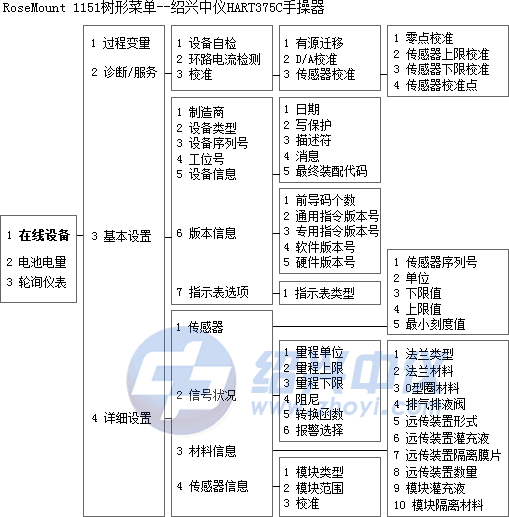 HART375C手操器菜单树-1151压力变送器