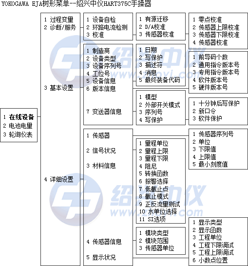 HART375C手操器菜单树-横河EJA压力变送器