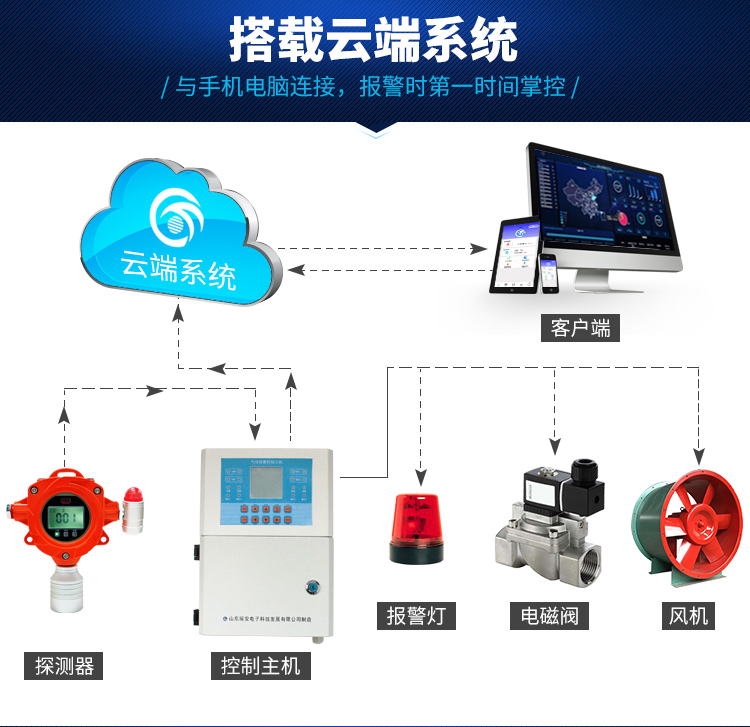 工业可燃气体报警器瑶安电子出品YA-D300可搭载云端系统（自主研发瑶安云）