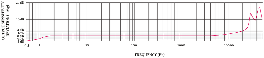 UEB332典型频率响应