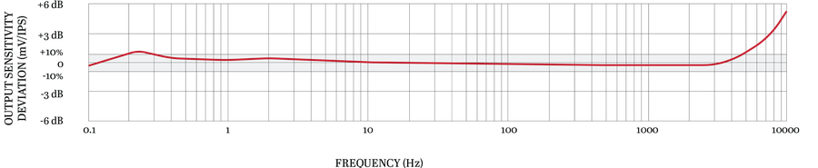 TXFA331 典型频率响应