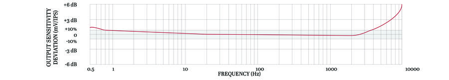 TXEA333-TA 典型频率响应