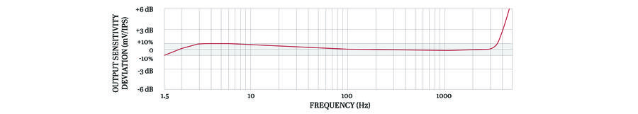 TXEA331-VT 典型频率响应