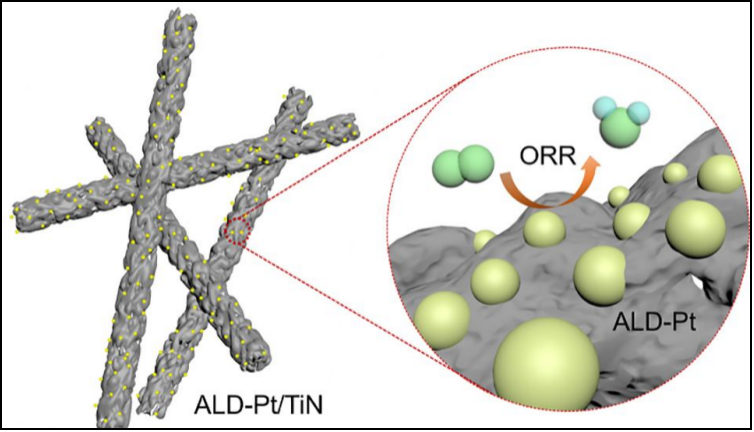 原子层沉积（ALD）在催化方面的应用