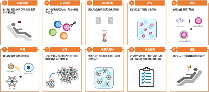 CAR-T细胞疗法