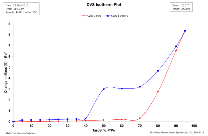 DVS钙钛矿吸湿稳定性