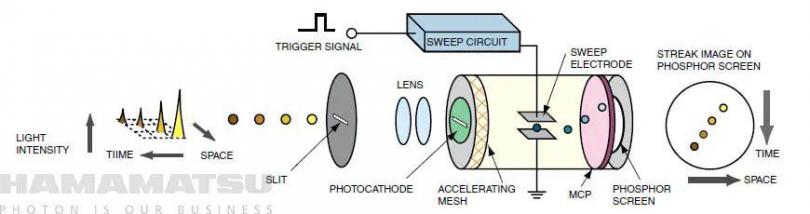 条纹相机在皮秒荧光寿命测量的应用