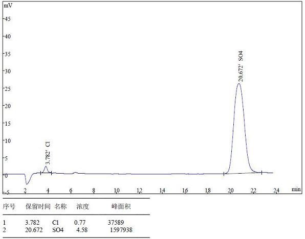 离子色谱法测定草铵磷的色谱图