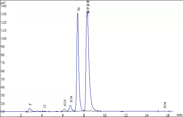 三氟甲基亚磺酸钠中的阴离子测定
