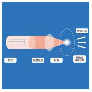 Gloria-LDLS-A+激光驱动白光光源