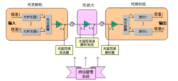 图1 典型WDM系统功能框架图.png