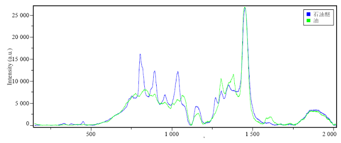 Raman shift（cm -1）  润滑油、石油醚的拉曼光谱.png