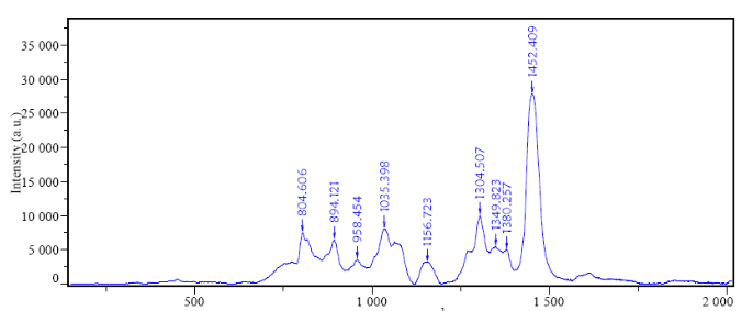 Raman shift（cm -1）  混合样品的拉曼光谱.png