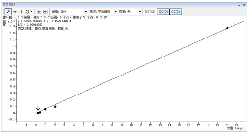 图6  香叶醇的校准曲线.png