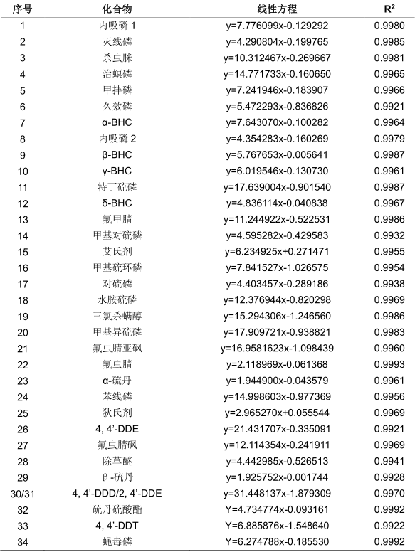 表2 33种农残GC-MS法线性方程（HLB柱固相萃取法）.png