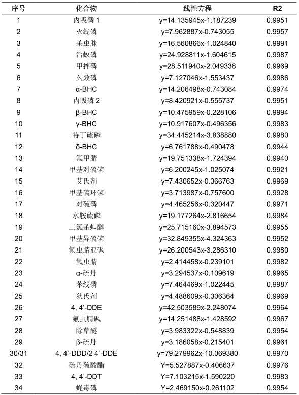 表1  33种农残GC-MS法线性方程（GCB/NH2柱固相萃取法）.png