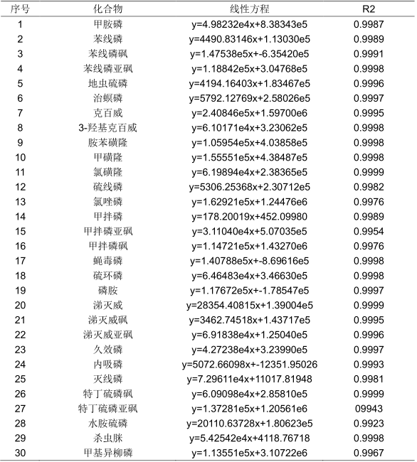 表3  30种农残LC-MS法线性方程（HLB柱固相萃取法）.png