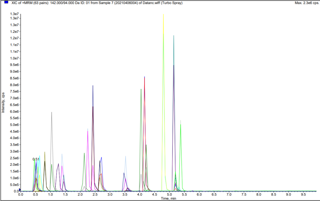 图8 标准工作液LC-MS总离子流色谱图.png