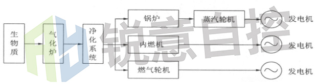 生物质气化发电方式.jpg